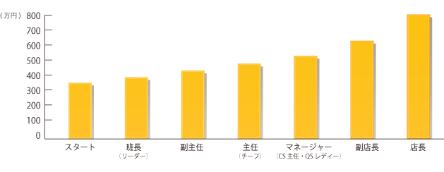 アテンダント総合職・（サービス職女性）モデル年収