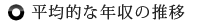 平均的な年収の推移