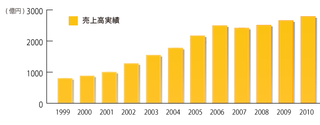 売上高実績