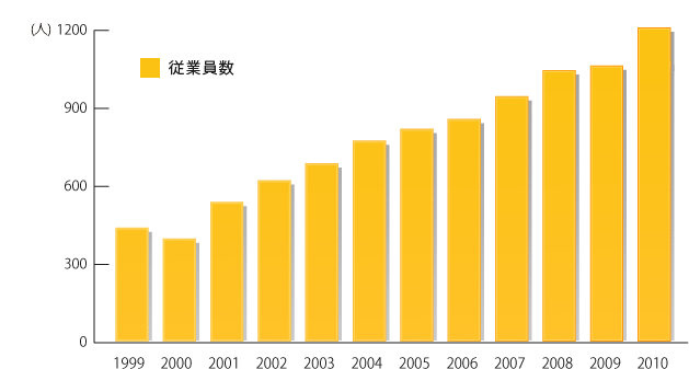 従業員数（正規のみ）
