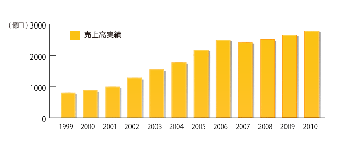 売上高実績