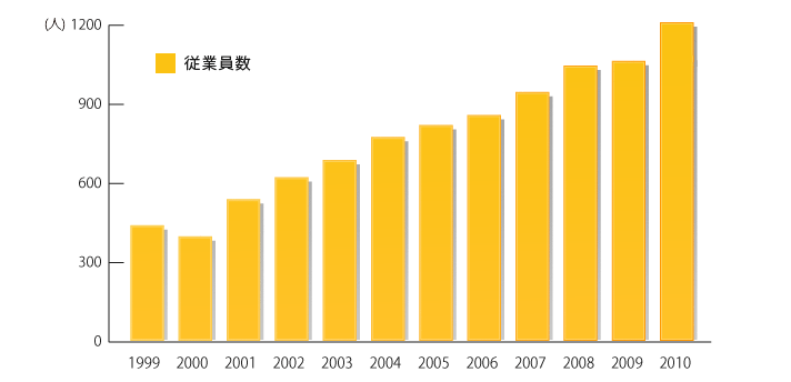 従業員数（正規のみ）